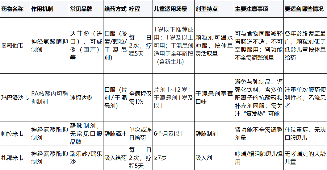 2026年孩子流感吃什么药？家长最该知道的选药和就医信号